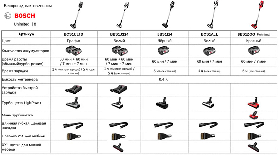 Пылесос Bosch BBS1ZOO preview 6