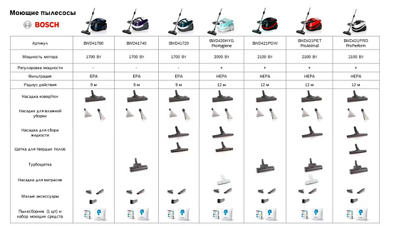 Пылесос Bosch BWD421PRO preview 11